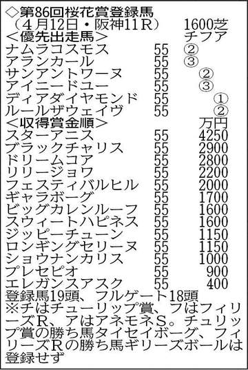 【桜花賞登録馬】スターアニス、ドリームコアら19頭がエントリー