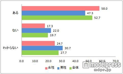 Q：新入社員として会社で働く中でストレスを感じた経験はありますか？