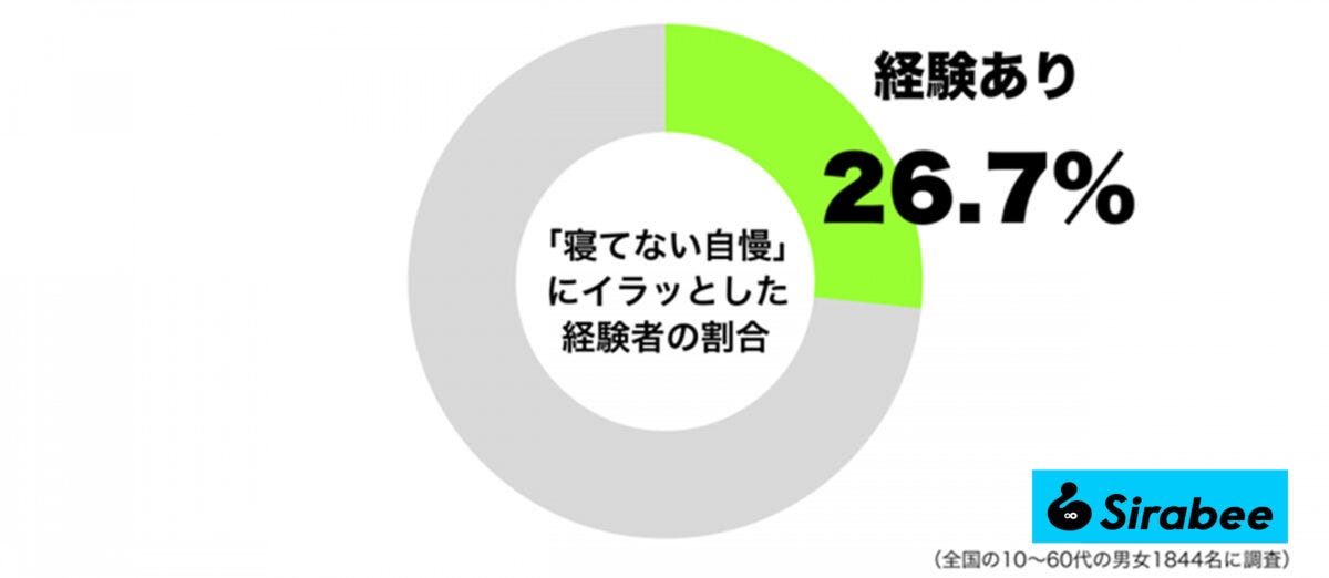 寝てない自慢調査