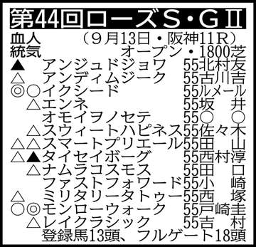 【ローズS展望】無傷3連勝モンローウォークが重賞初挑戦初制覇目指す