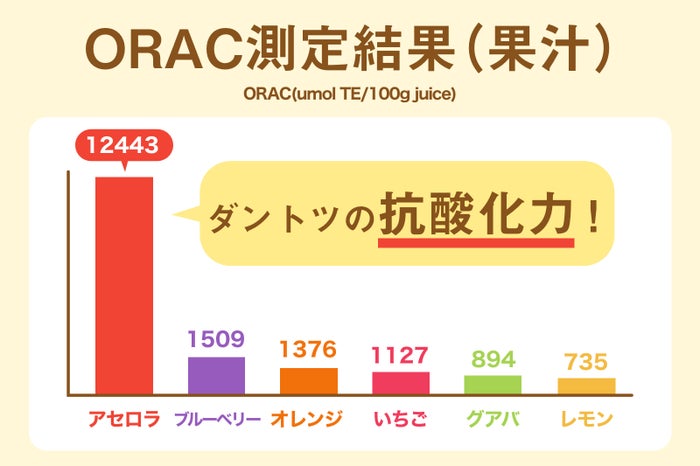 ニチレイフーズ調べ(ORAC値:「活性酸素吸収能力」の数値であり、どのくらい「活性酸素を吸収する力(抗酸化力)」があるかを分析して数値化したもので、アメリカで使用されている指標のひとつ)