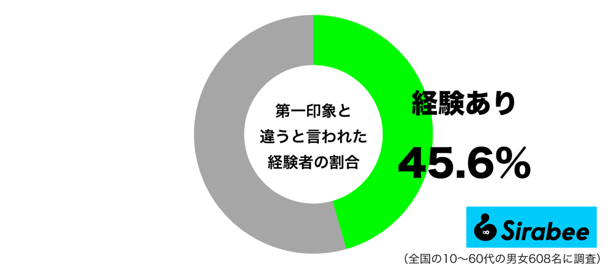 第一印象と違うと言われたことがあるグラフ