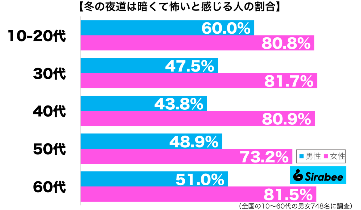 冬の夜道は暗くて怖いと感じる性年代別グラフ