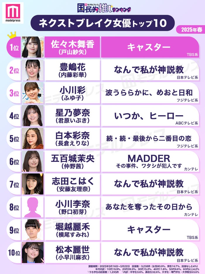 2025年春ネクストブレイク女優トップ10(C)モデルプレス