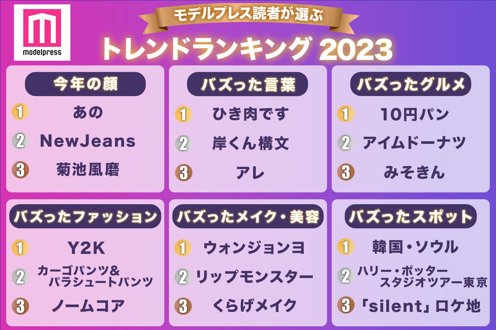 モデルプレス読者が選ぶトレンドランキング2023「あの」「ひき肉です」「ウォンジョンヨ」などが首位に