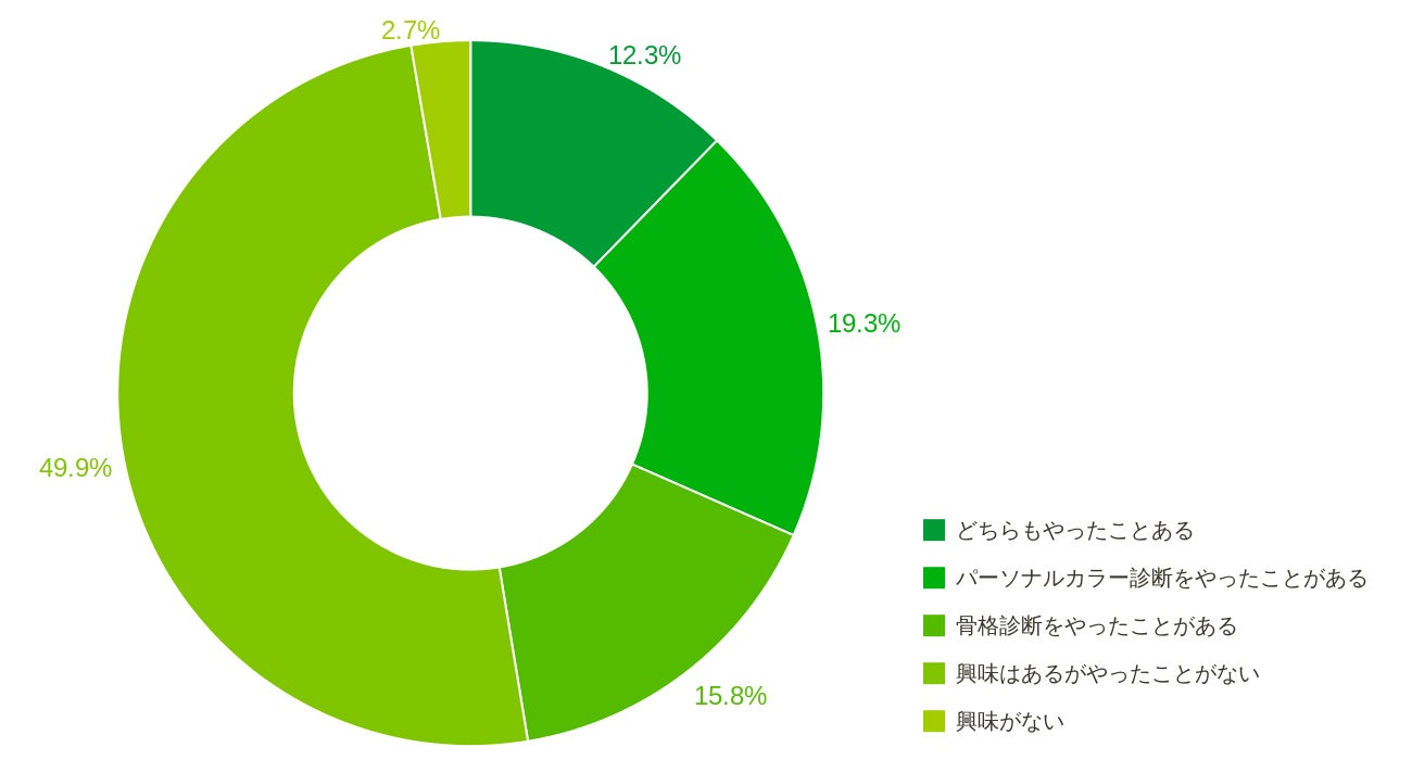「骨格診断やパーソナルカラー診断」 （提供写真）