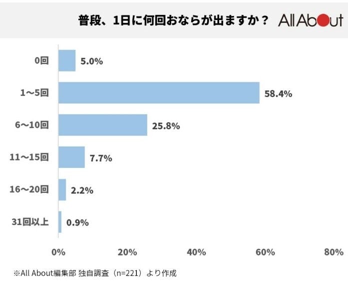 普段、1日に何回おならが出ますか