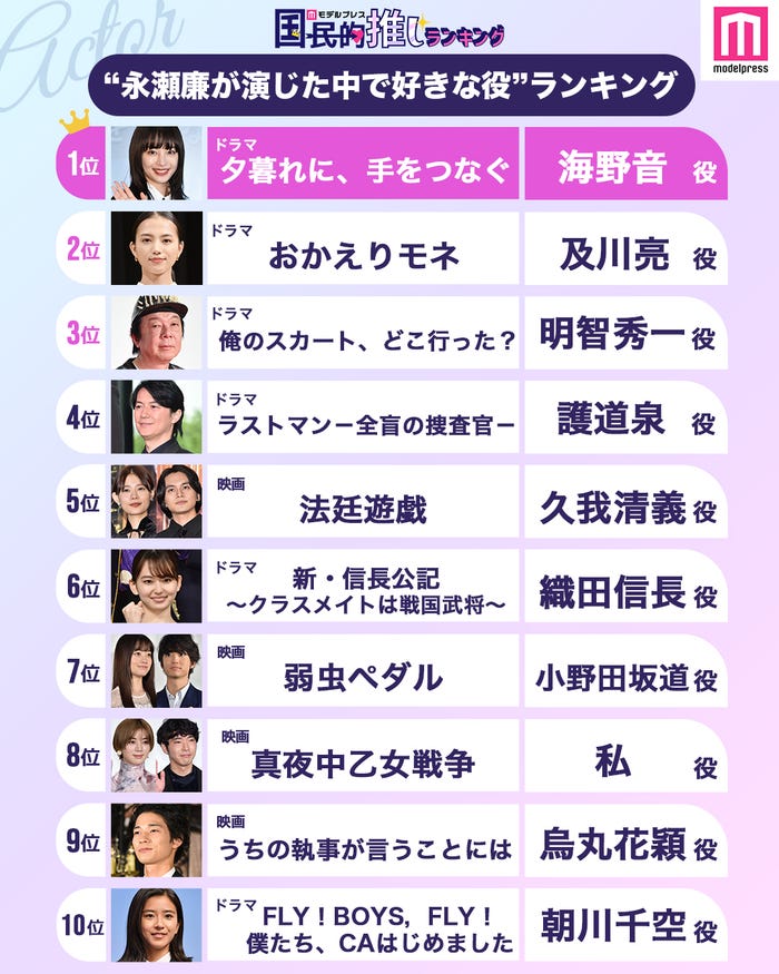 “King & Prince永瀬廉が演じた中で好きな役”ランキングTOP10を発表(C)モデルプレス