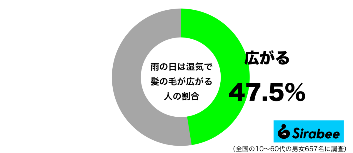 雨の日は湿気で髪の毛が広がるグラフ