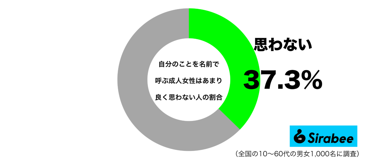 自分のことを名前で呼ぶ成人女性は、あまり良く思わないグラフ