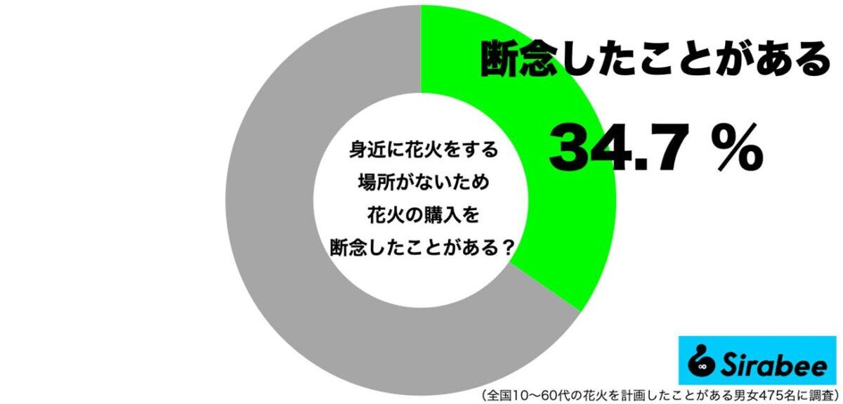 花火をする場所がなくて購入を断念したことがある人の割合