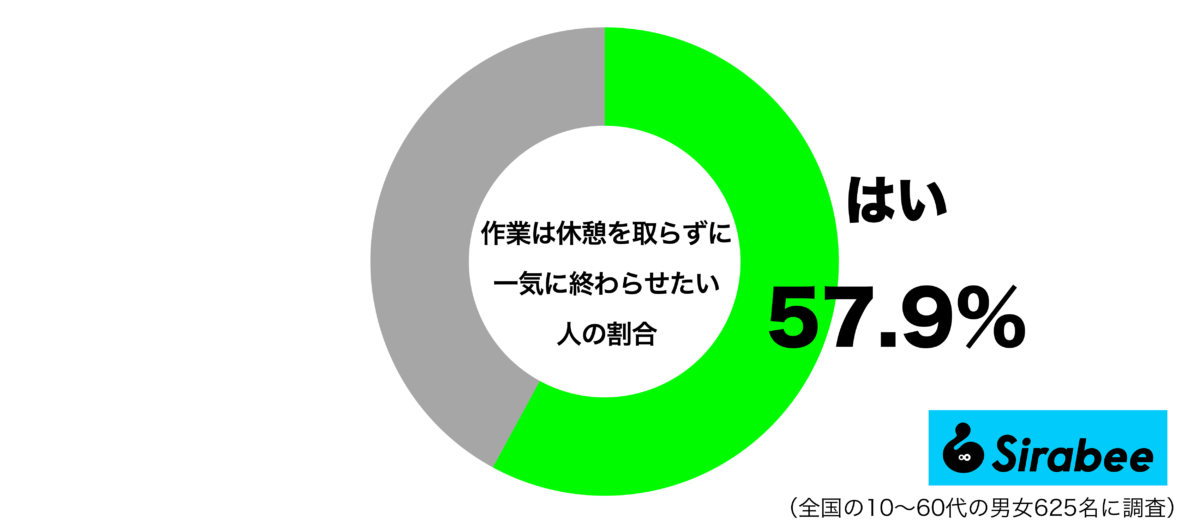 作業は休憩を取らずに一気に終わらせたいグラフ