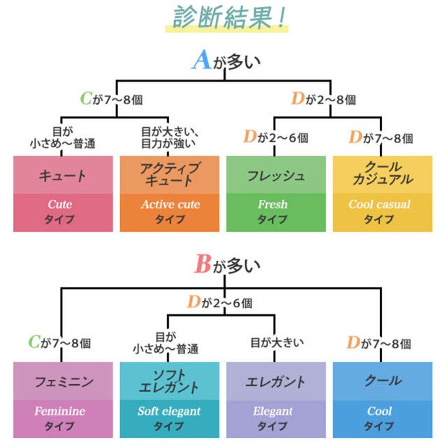 顔タイプ別　垢抜け　似合うチーク＆リップ　8タイプ　Pyom　イラスト　顔タイプ診断　結果