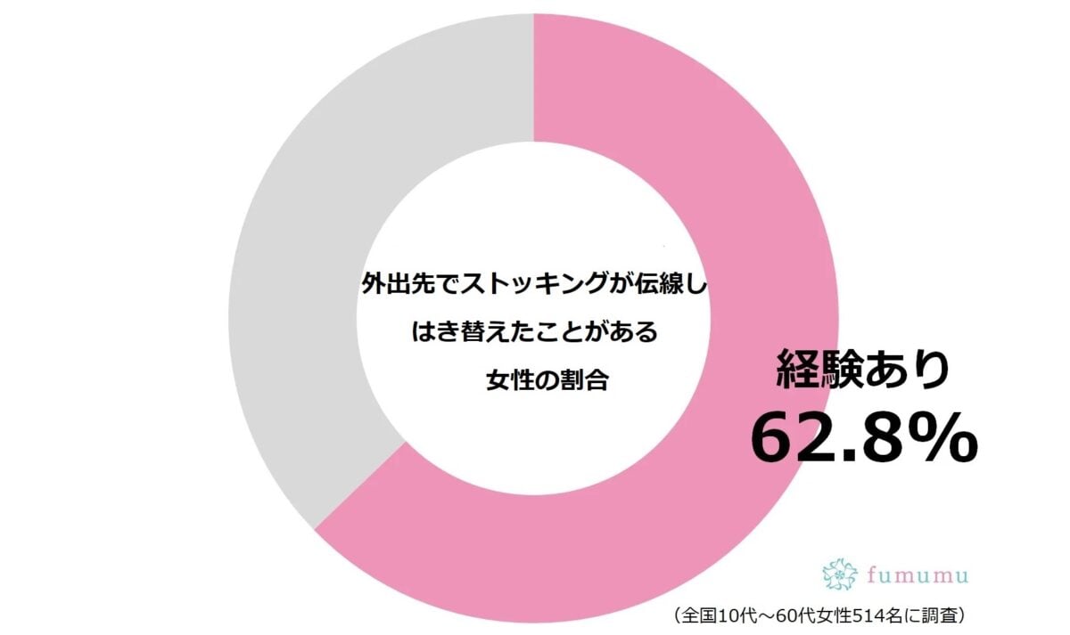 外出先でストッキングが伝線しはき替えたことがある女性の割合