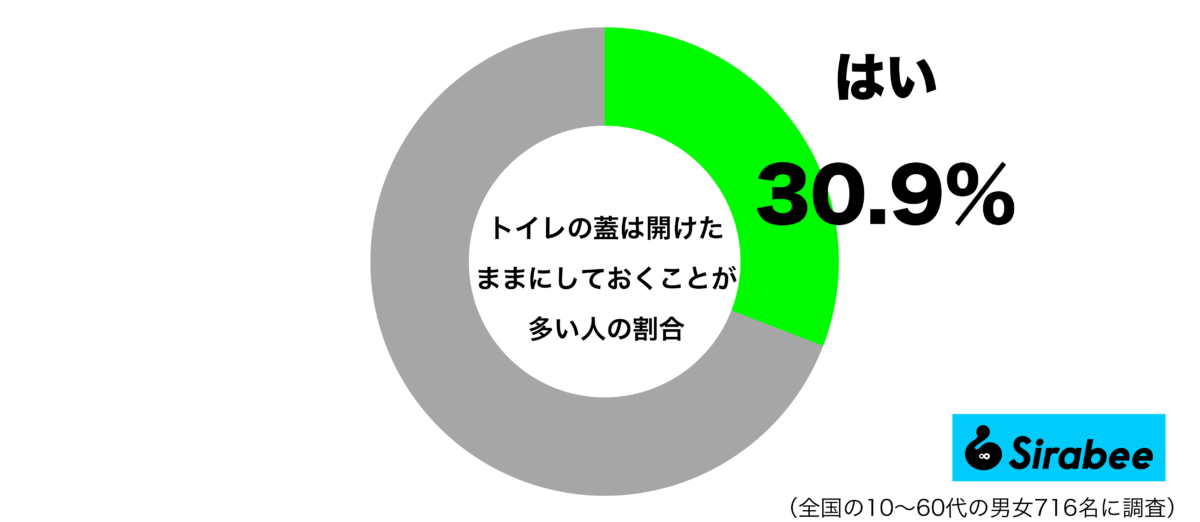 トイレの蓋は開けたままにしておくことが多いグラフ