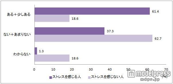 Q：入社後、便秘や下痢など腸の調子が悪くなったことはありますか？