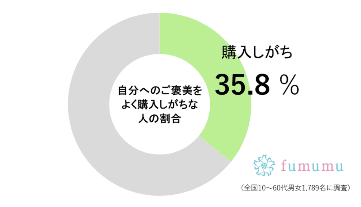 自分へのご褒美調査
