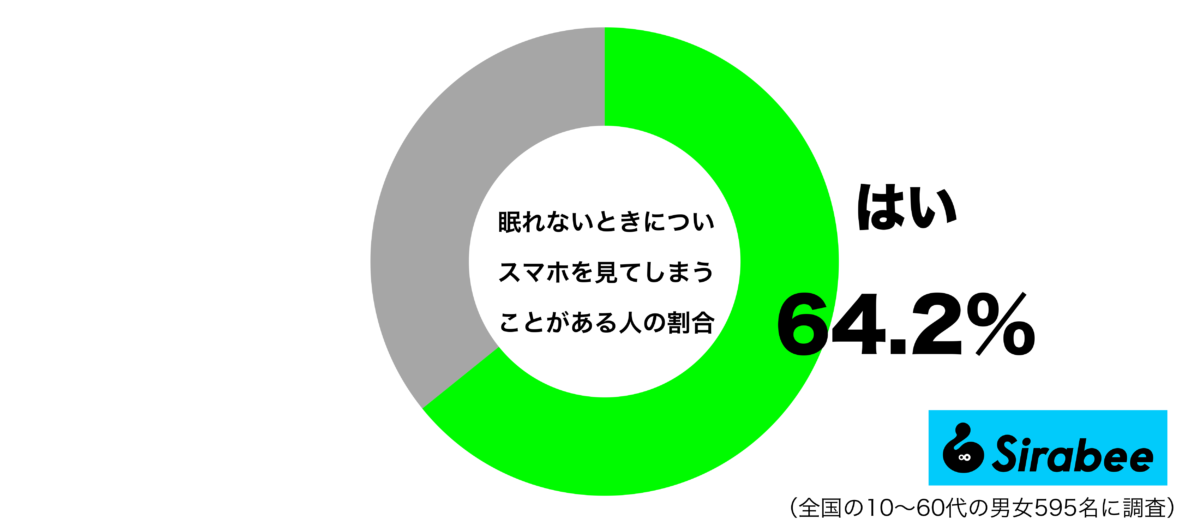 眠れないとき、ついスマホを見てしまうことがあるグラフ