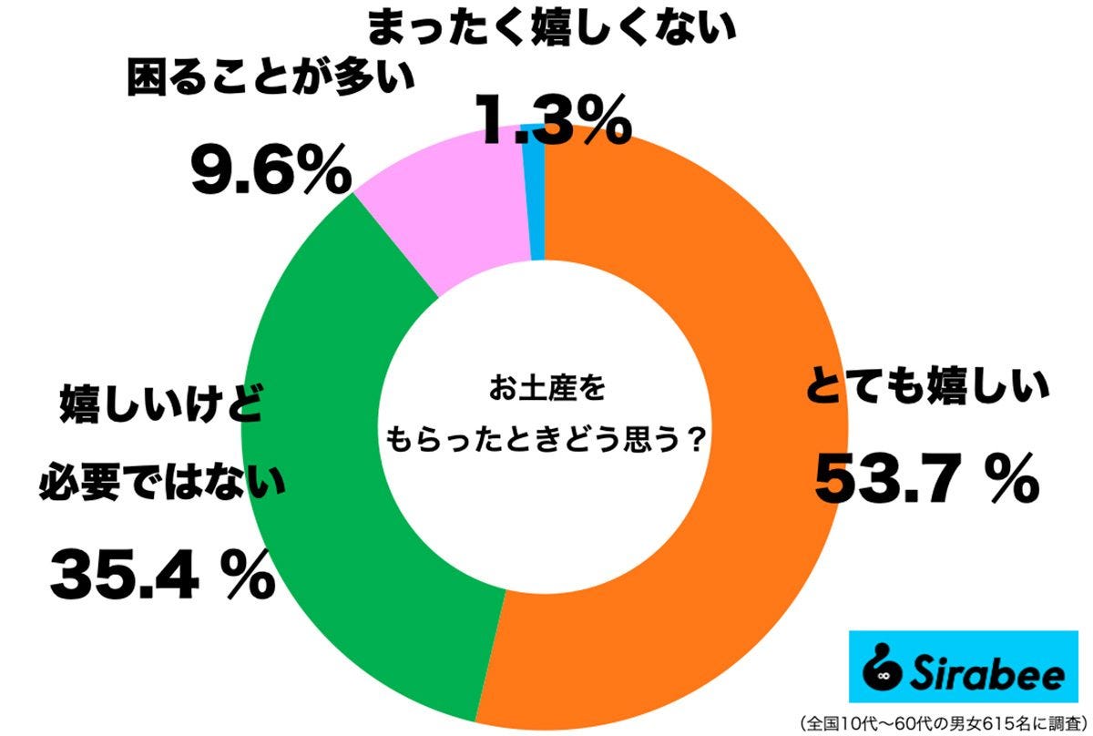 お土産をもらってどう思う？