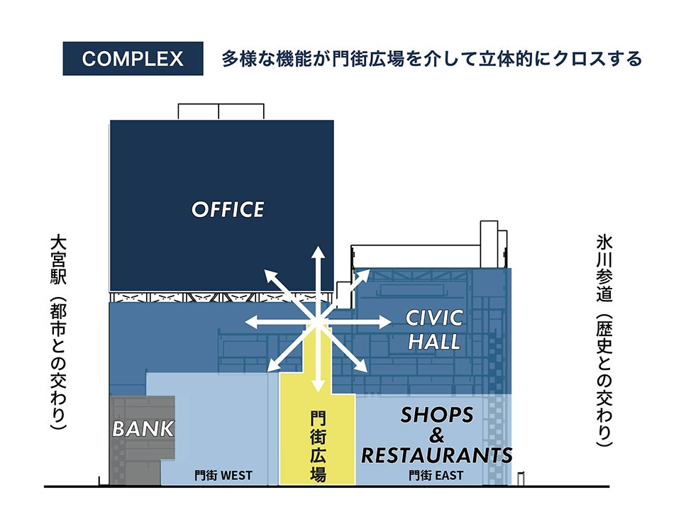 大宮門街／画像提供：大宮駅東口大門町2丁目中地区市街地再開発組合