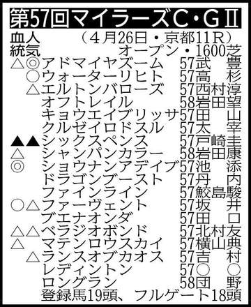 【マイラーズC展望】24年朝日杯FS覇者アドマイヤズームが復活の走りを見せられるか