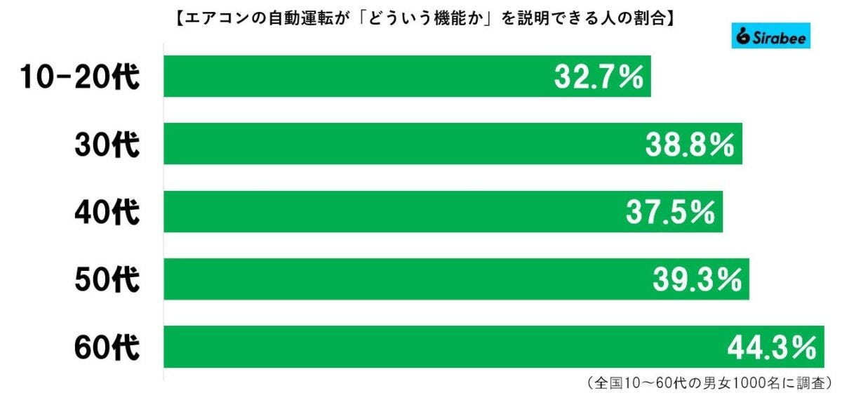 自動運転グラフ