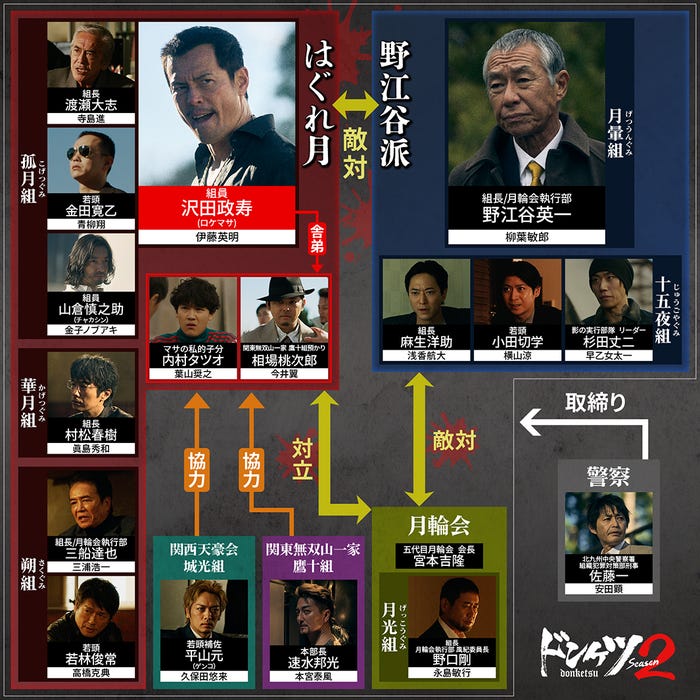 「ドンケツ season2」人間関係相関図(C)DMM TV