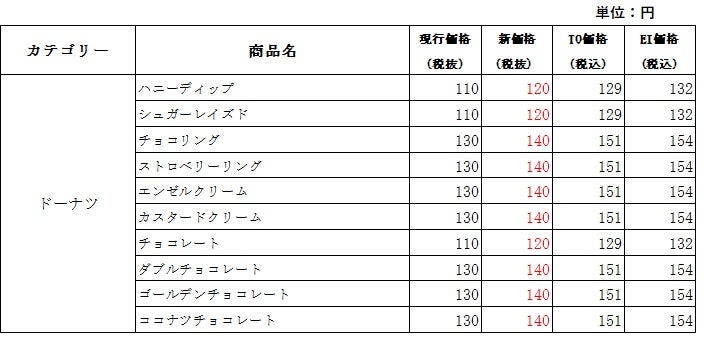 改定内容一覧／画像提供：ダスキン