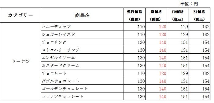 改定内容一覧/画像提供:ダスキン