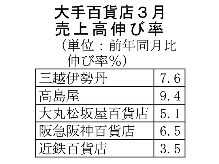 大手百貨店の3月売上高 国内客が堅調、全社が前年を上回る