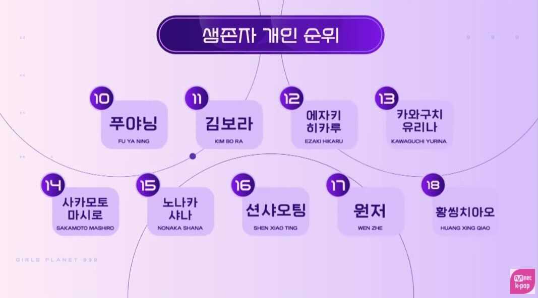 「Girls Planet 999 ： 少女祭典」 （C）CJ ENM Co., Ltd, All Rights Reserved