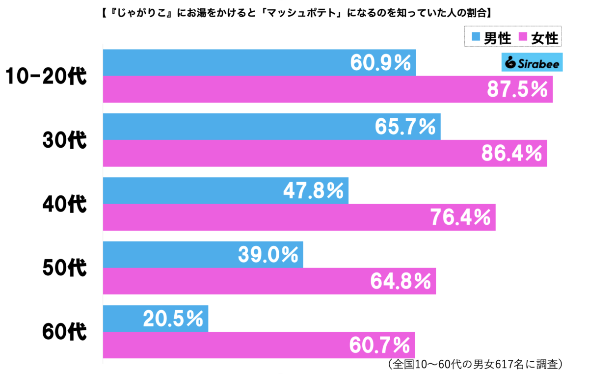 『じゃがりこ』マッシュポテト「知っていた」グラフ