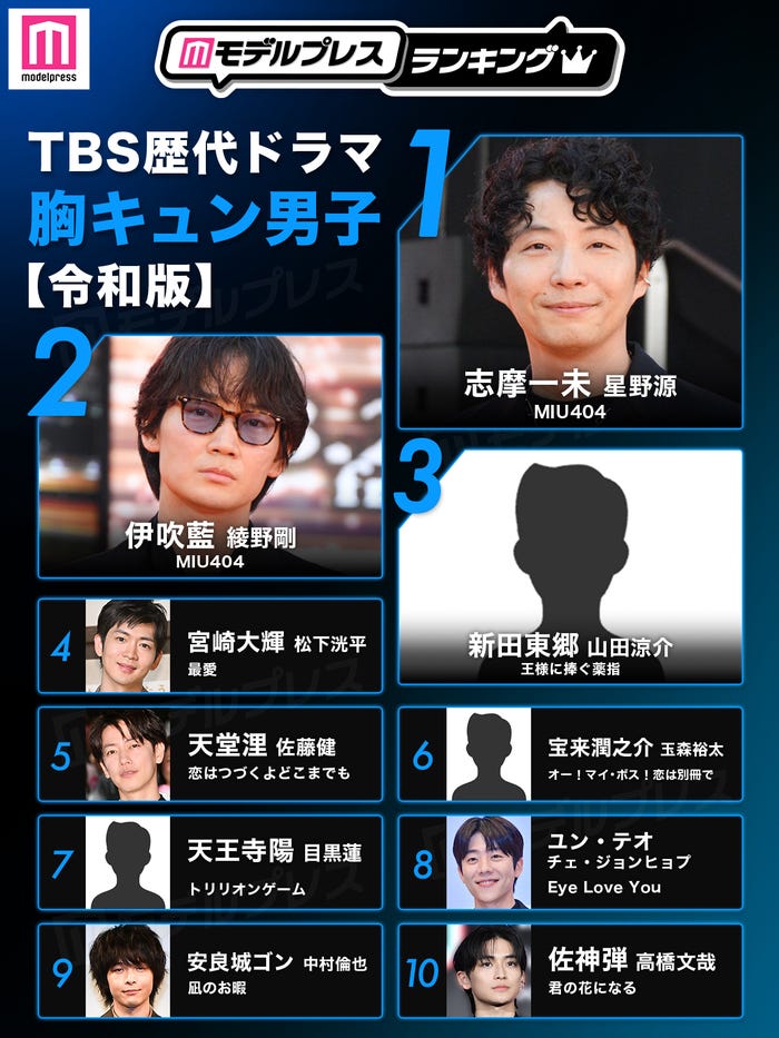 TBS歴代ドラマ胸キュン男子トップ10【令和版】(C)モデルプレス