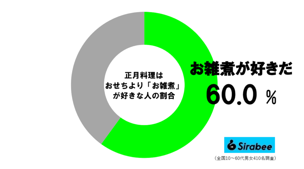 おせちよりお雑煮のほうが好きな人の割合