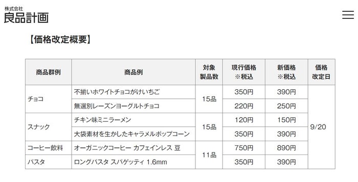 良品計画「無印良品」41品目の値上げ発表 原料価格＆物流費の高騰・円安進行で「企業努力によるコストの吸収が厳しい状況」
