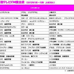 「2012年タレント別テレビCM露出量」関西地区