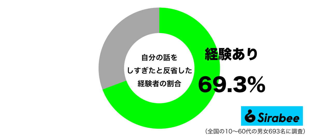 自分の話をしすぎたと反省した経験があるグラフ