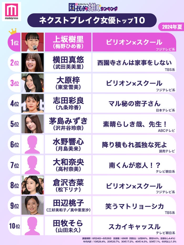「2024年夏ドラマのネクストブレイク女優トップ10」(C)モデルプレス