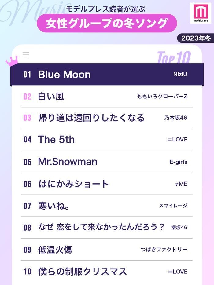 読者が選ぶ「女性グループの冬ソング」ランキング (C)モデルプレス