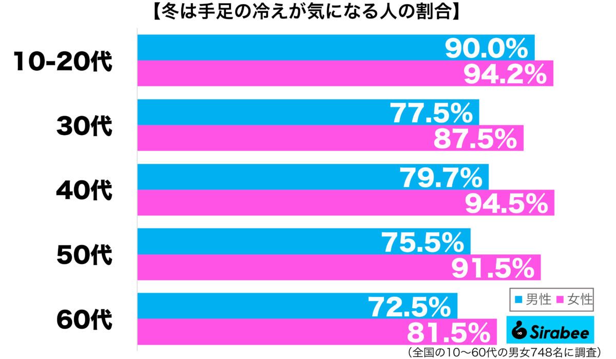 冬は手足の冷えが気になる性年代別グラフ