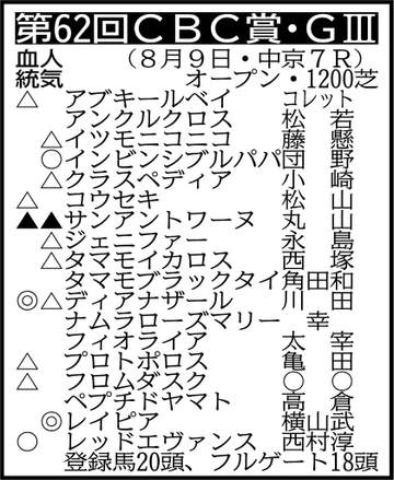 【CBC賞展望】レイピアがG1好走の地で待望の重賞初制覇狙う