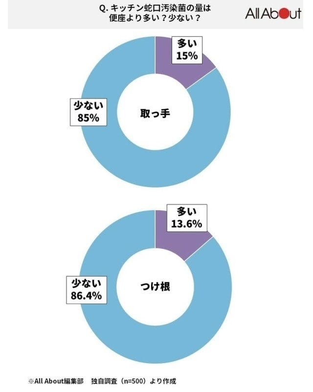 キッチン蛇口の汚染菌は便座より多い？少ない？