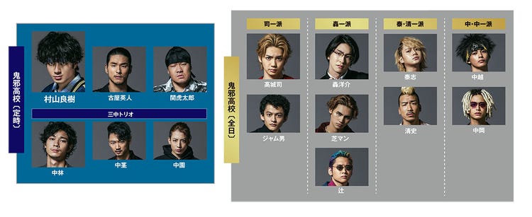 High Low The Worst Episode O 相関図 全日制 鬼邪高戦国時代 各一派のメンバーは モデルプレス High Low The Worst Episode O 相関図 全日制 鬼邪高戦国時代 各一派のメンバーは モデルプレス