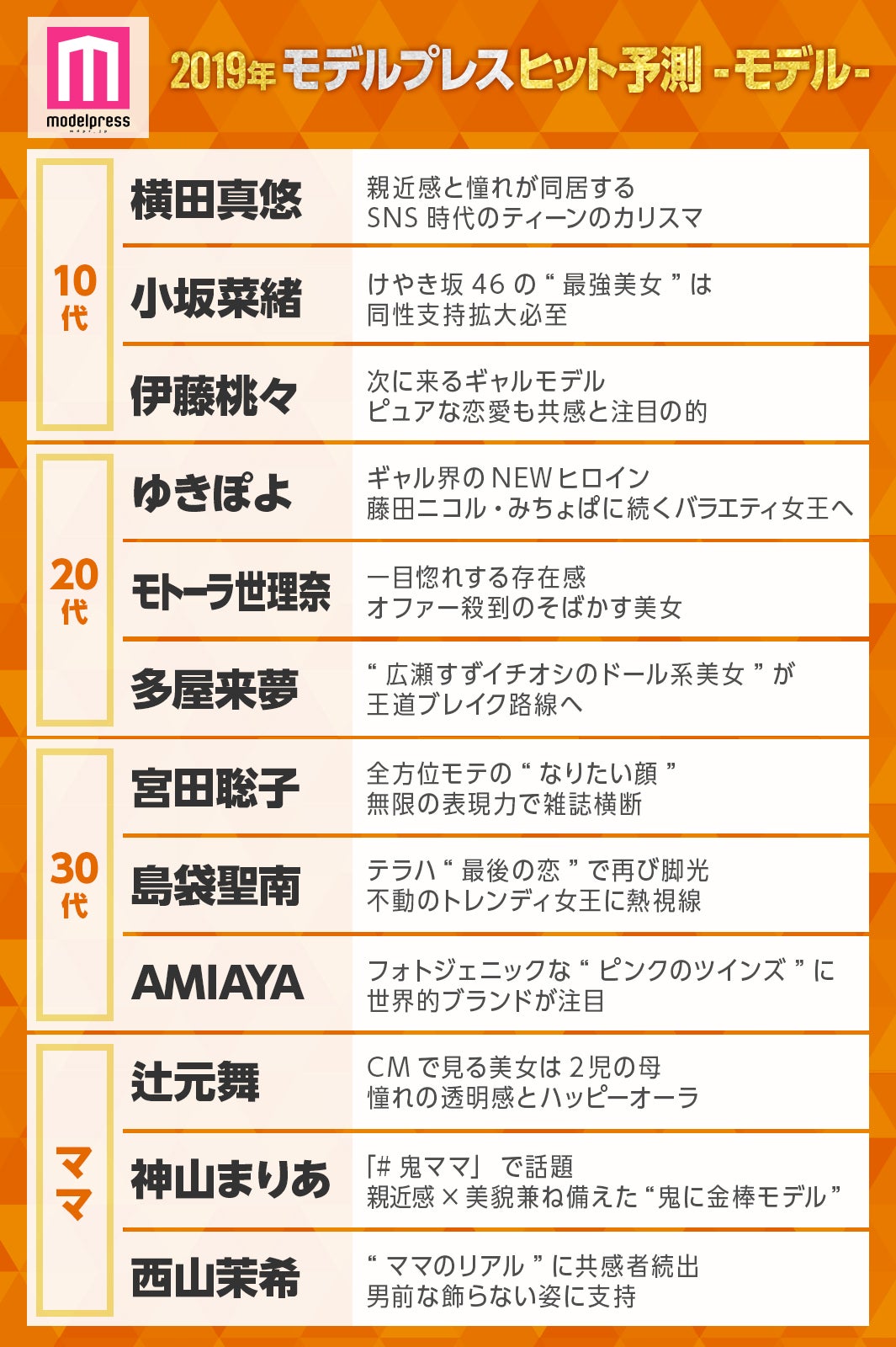 モデルプレスによる「2019ヒット予測」モデル部門 （C）モデルプレス