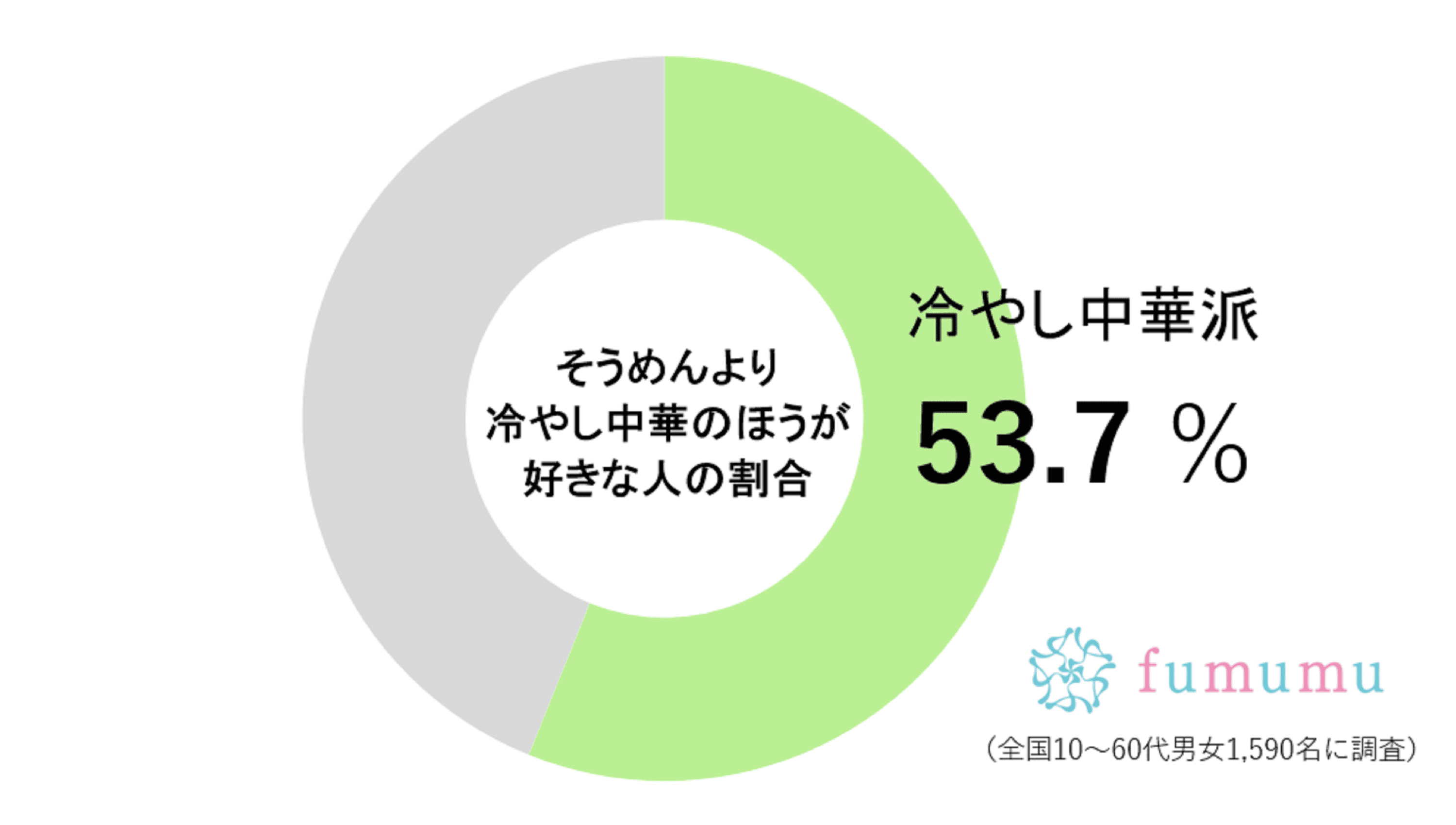 冷やし中華派の割合