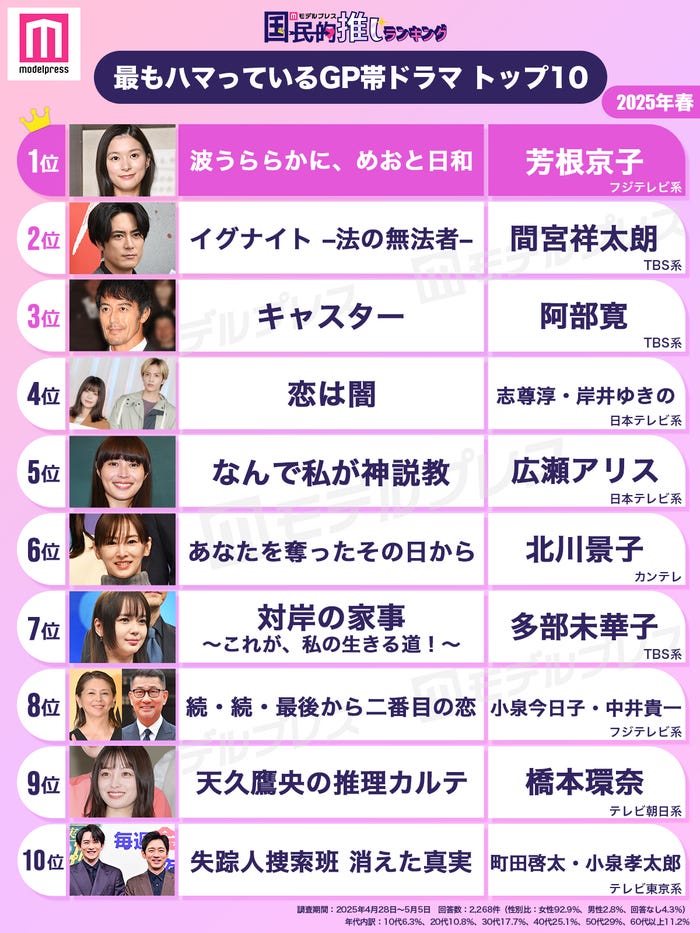 <2025年春>読者が選ぶ「今期最もハマっているGP帯ドラマ」ランキングTOP10(C)モデルプレス