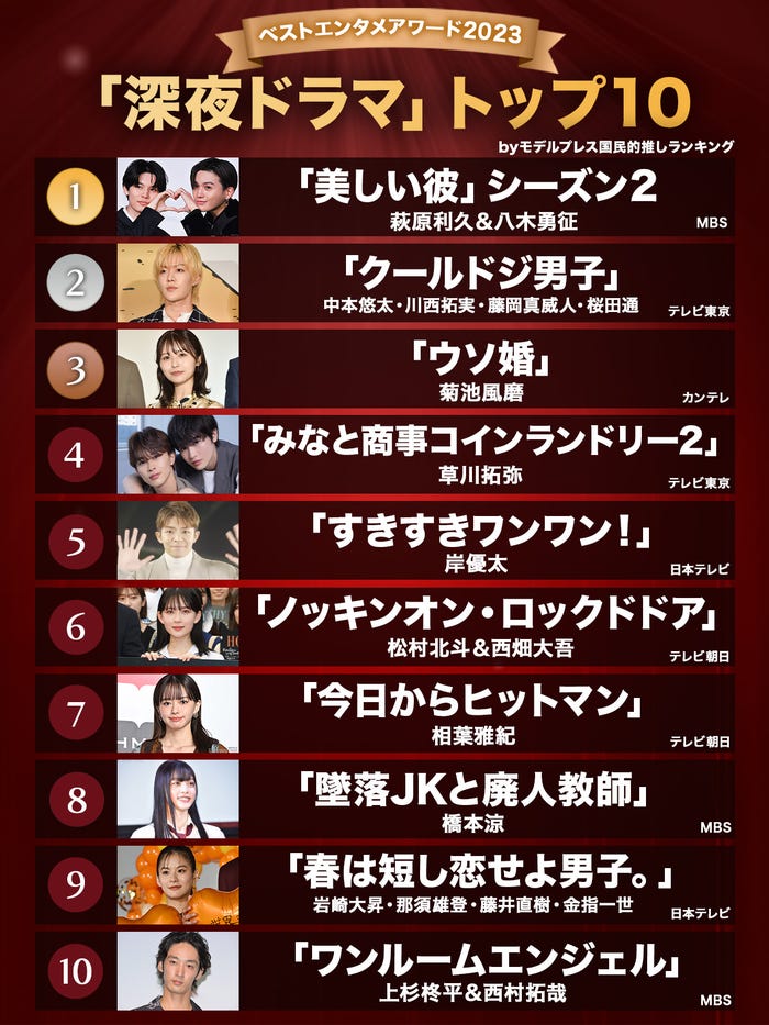 モデルプレス読者が選ぶ「2023年の“ベスト深夜ドラマ”」トップ10を発表(C)モデルプレス/岸優太「TOBE」YouTubeより