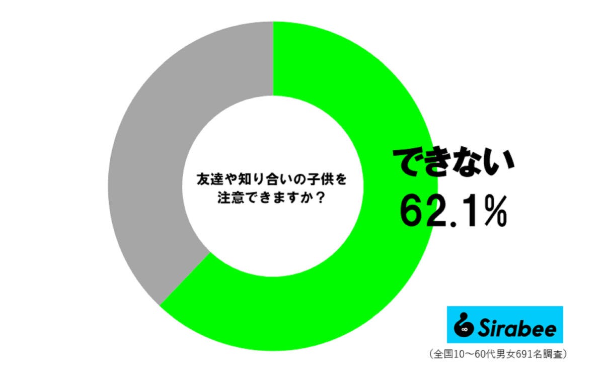 友達の子供を注意できる?調査