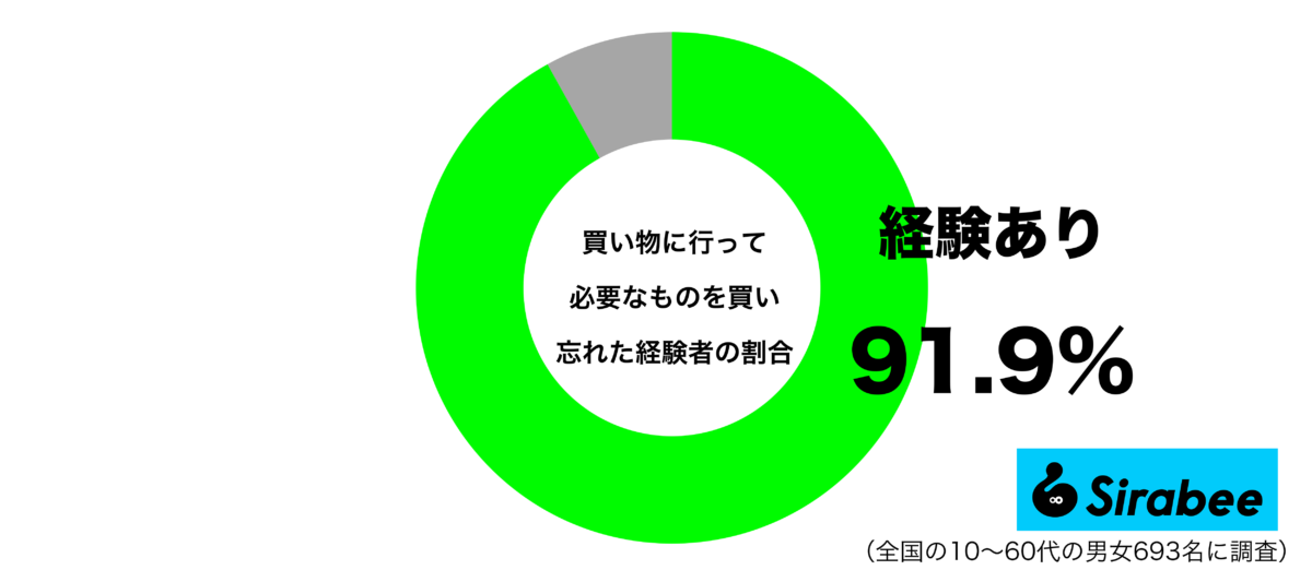 買い物に行って必要なものを買い忘れた経験があるグラフ
