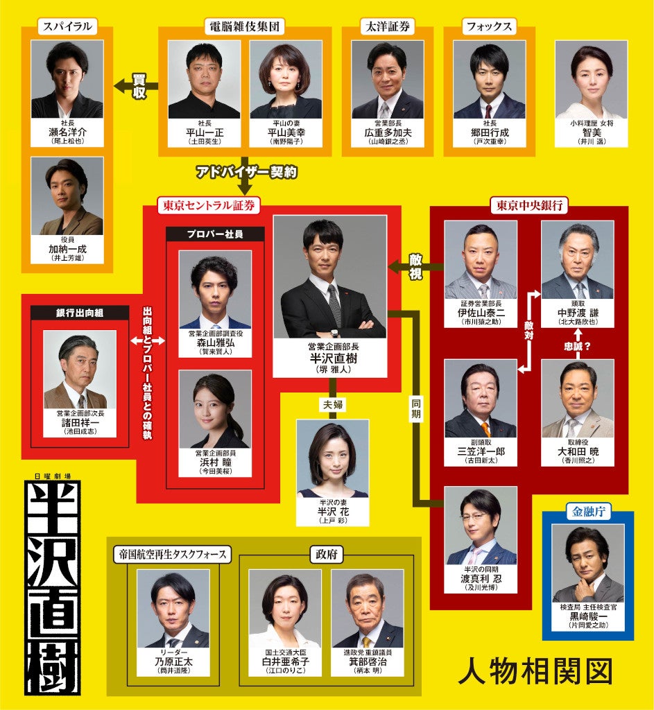 「半沢直樹」相関図（C）TBS